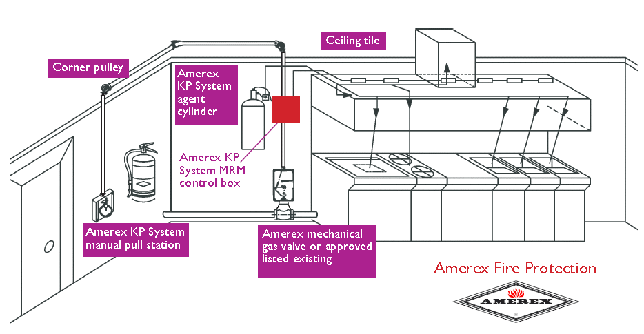 Amerex KP kitchen & restaurant fire suppression System example diagram