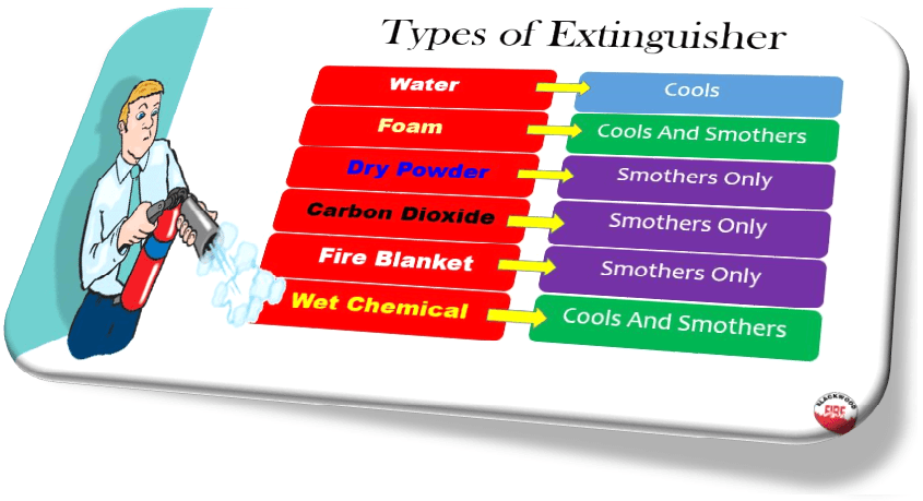 Summary image of Fire Extinguisher Types