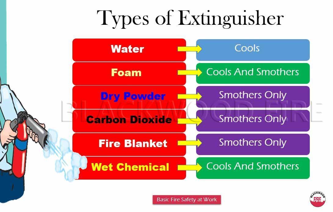 Types of Fire Extinguisher and their Uses Summary 